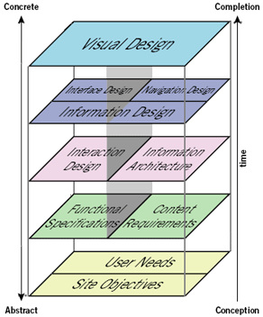 the element of user experience : schema